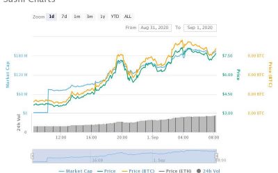 Sushi (SUSHI) token rockets 946% in two days