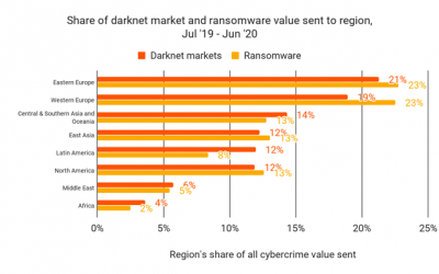 Darknet drives crypto crime in Eastern Europe: Chainalysis