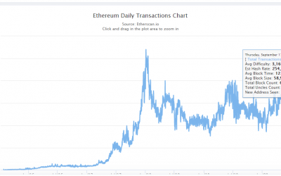 Number of daily ETH transactions hit new all-time high