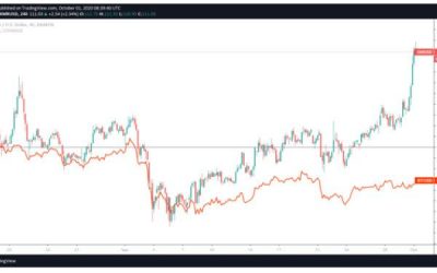 Monero (XMR) price analysis: XMR/USD continues strong decoupling from BTC