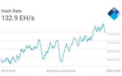 Bitcoin holds $13,000 even as hash rate slumps