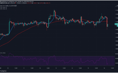 Bitcoin drops 3% after OKEx suspends all withdrawals