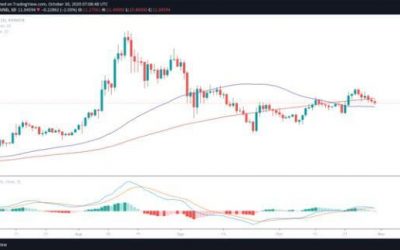 ChainLink price analysis: LINK vulnerable if Bitcoin fails to hold above $13,000