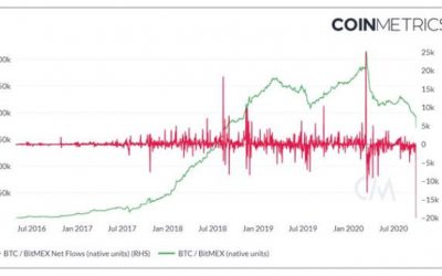Crypto prices down as Trump announces he tested positive for COVID-19