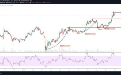 This fractal pattern suggests Bitcoin could dump to $12,000