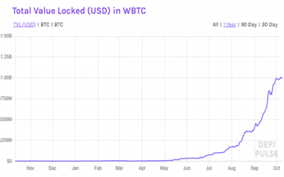 Total value locked in ‘Wrapped Bitcoin’ hits $1BN