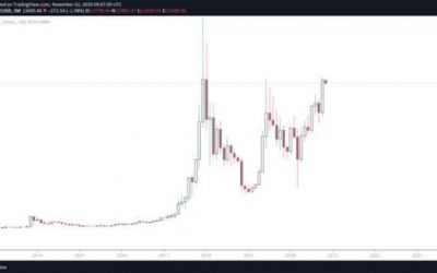 Bitcoin hits 2nd highest monthly close to date —near $14,000 barrier