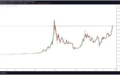 Bitcoin price outlook: BTC/USD hits third-highest ever weekly close