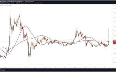 Dash (DASH) price hits downward pressure after 15% spike