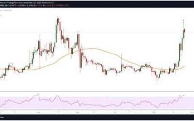 Price Analysis: EOS, Polkadot and Monero