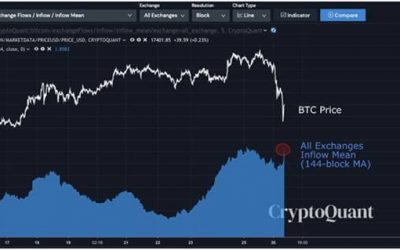 Technical Indicators suggest a 30% correction for BTC