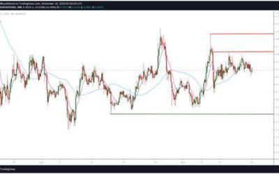 Price analysis: Polkadot delicately balanced near major support area