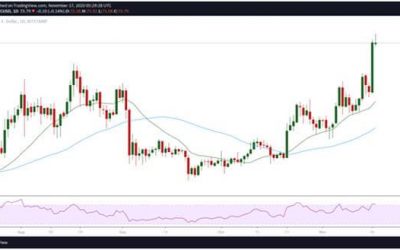 Litecoin sees massive 15% spike