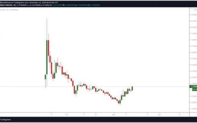 Price analysis: Uniswap could dump on increased volatility