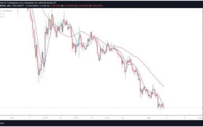 Uniswap (UNI) technical analysis: bears in control as price drops below a crucial support level