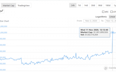 DAI surpasses the $1BN market capitalisation mark