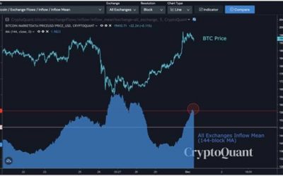 Technical Analysis: BTC outlook as price reaches a record high