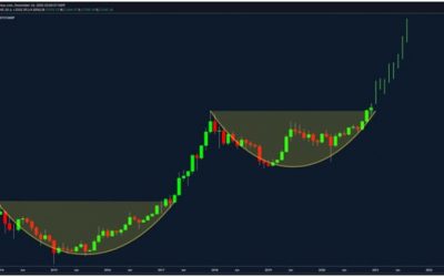 Technical analysis: Bitcoin targets growth curve above $22k