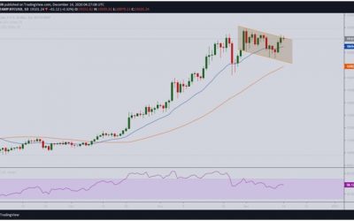 BTC facing ‘typical price reversal’ after spiking to $19.4K