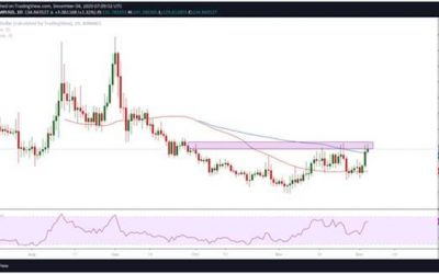 Compound price analysis: rejection at $140 could trigger 20% pullback