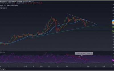 Ethereum price: ETH/USD capped within a triangle pattern