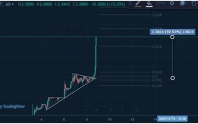 New token Efforce (WOZX) skyrockets 93% to hit $2.88 high