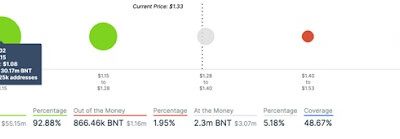 Bancor price analysis:  Coinbase listing propels BNT/USD