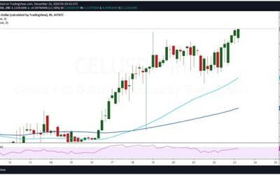 Celsius and Theta experience spike as Graph Network stalls