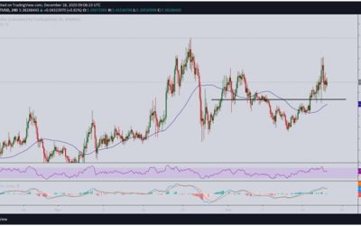 Technical analysis: Polkadot, ChainLink and Dogecoin