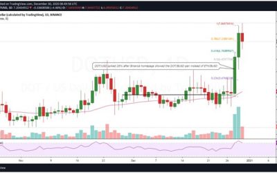 Analysis: Polkadot surges as Binance hypes DOT/BUSD pair