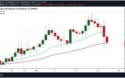 NEM price analysis: XEM plunges 30% amid altcoin bloodbath