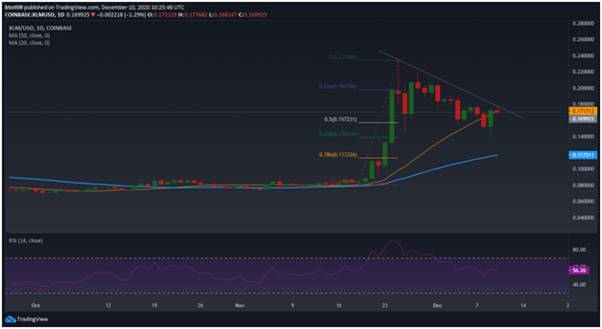 XLM pumps 21% as Euro stablecoin launches on Stellar Network
