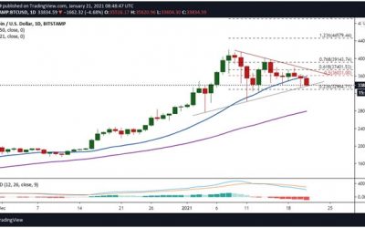 Bitcoin corrects as bulls seek threshold support at $35k