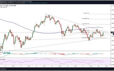 Bitcoin bulls struggling around $35,000 even as network hash rate rises