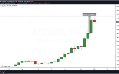 Bitcoin price outlook: record rally sees BTC top $34,000