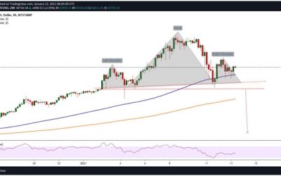 Bearish chart pattern suggests Bitcoin could dump to $20k