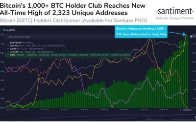 Bitcoin price sees $35,000, eyes $40K as uptrend resumes