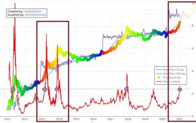 Bitcoin price indicator suggests macro top imminent as BTC hits $40K