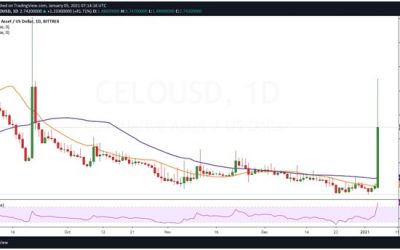 Celo (CELO) sees impressive rally after Binance listing