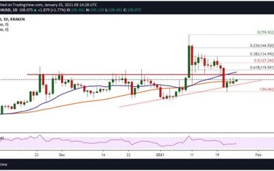 DASH targets fresh rally to $140 amid a growing bullish scenario