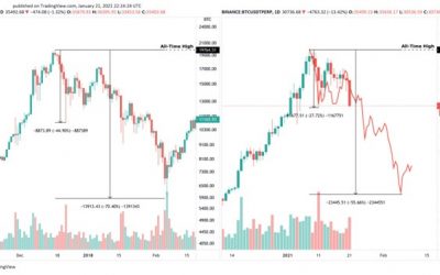 Bitcoin fractal hints at steeper correction if bulls fail to hold $30k