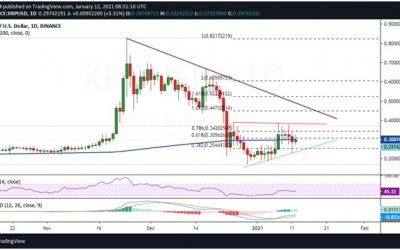 XRP could recoil again despite bouncing to the $0.33 range