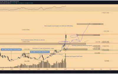 Altcoins poised to rally as next impulse wave targets $550 Billion