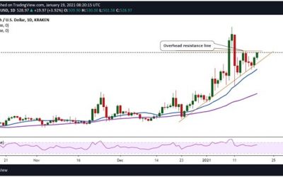 Price Analysis: Bitcoin Cash (BCH), Cardano (ADA) and VeChain (VET)