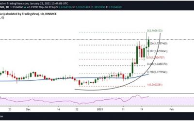 Curve Dao Price Analysis: CRV/USD soars 36% as major coins dump