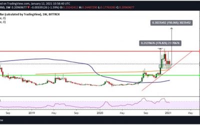 NEM price analysis: XEM ready for liftoff ahead of Symbol (XYM) snapshot