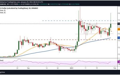 Stellar price analysis: XLM sees $0.41 after a massive 42% upswing