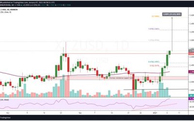 Tezos (XTZ) looks for 30% breakout with bullish divergence