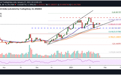 Binance Coin price analysis: weakness on the horizon for BNB