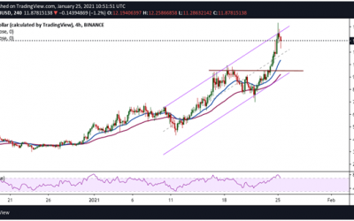 UNI hits record high above $13 as bulls target more gains